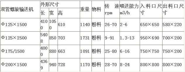 雙管螺旋輸送機